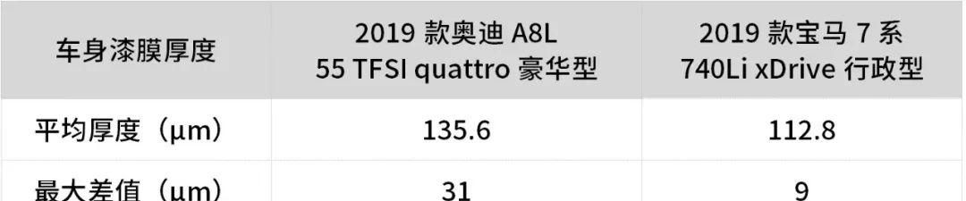  『两台车』35岁事业有成首选，宝马7系与奥迪A8L，谁更值得买？