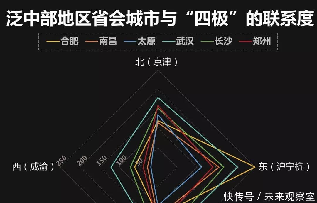 武汉、郑州、长沙、合肥、太原、南昌，谁才是中部崛起的领头羊