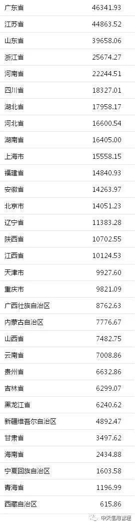 2018上半年中国各省份GDP排名及各地级市占省内GDP份额