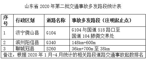 路段■走国省道请注意 今年以来省内这8个路段交通事故多发