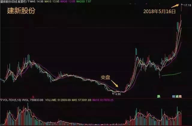 股市再惨也得牢记唯一赚钱的指标:换手率，值得每个散户深入研究