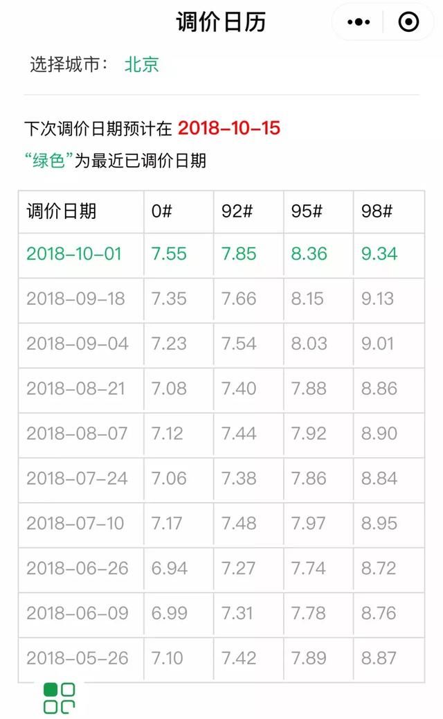 油价下周或再次上调进入“8元时代”！