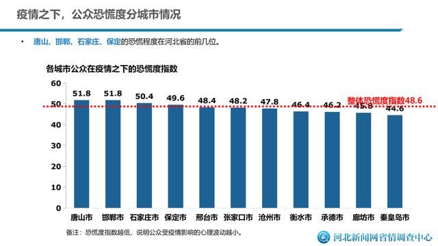  这份：新冠肺炎疫情给河北人的生活带来哪些变化?这份大数据告诉你！
