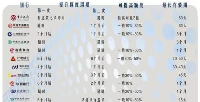 速看!2018年各大银行信用卡提额标准曝光!