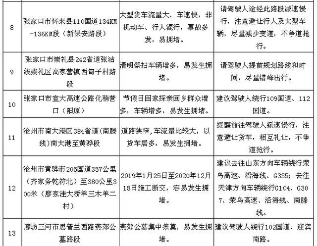  假期■清明假期临近，河北省交管局发布重要预警！附详细路段