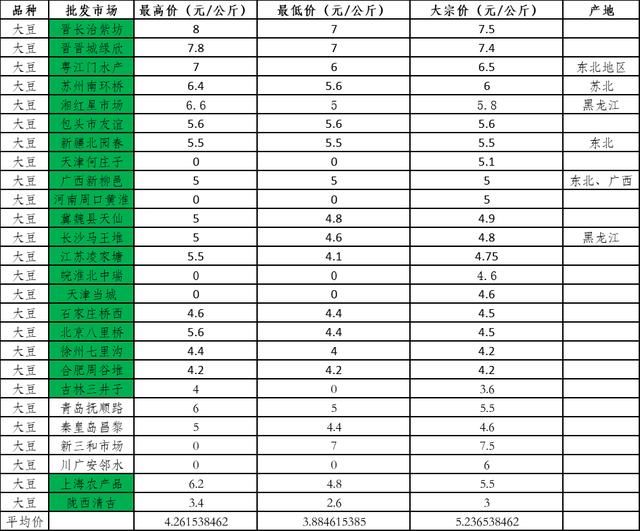 今日粮食价格：开学季能否抬高大豆、玉米、小麦以及大米的价格？