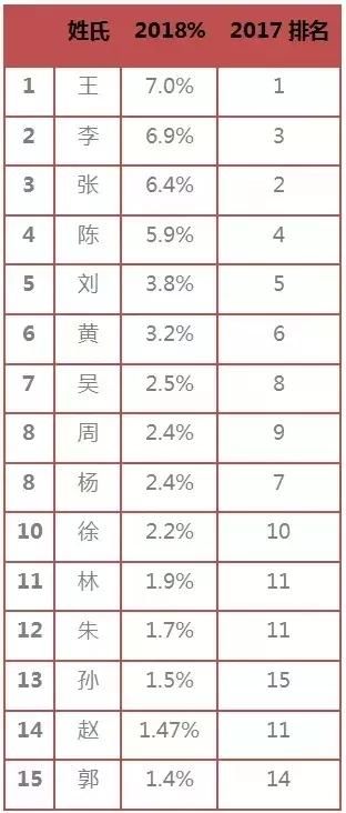 2018年深圳最新富豪榜出炉！深圳以193位上榜富豪的人数，排在全