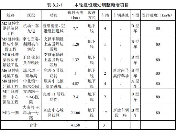  『轨道交通线』重磅 | 具体站点曝光！天津拟新增1条、延长6条地铁线！