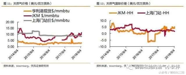 贸易战第二回合，中美油气行业互相伤害