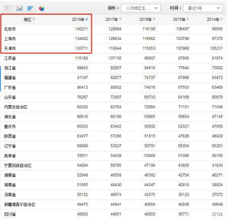 gdp=gnp_国家统计局等单位发布05年各省区市GDP能耗公报(2)