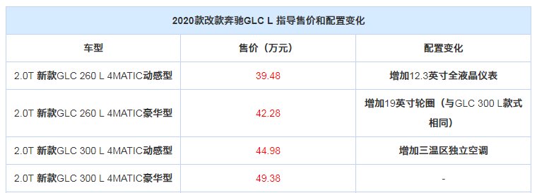  #车型#奔驰两款车型改款上市，增配同时价格略微上涨