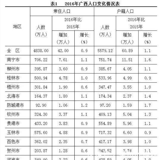 广西除首府外唯一一个户籍人口超700万的城市