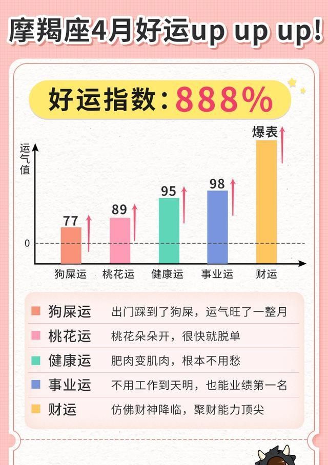  『座好运指数』十二星座4月份好运值，看看你这个月会走什么运