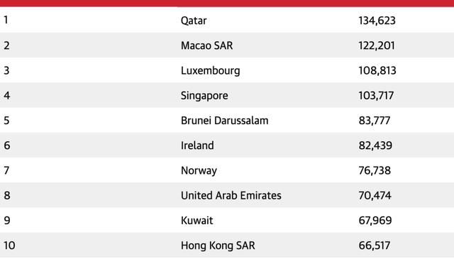 世界最富有的国家,不仅好吃好玩对中国还免签