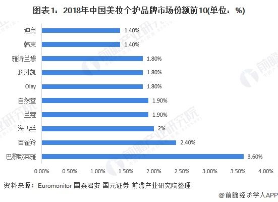  「成交额同比」2019年中国化妆品行业竞争格局分析 外国品牌占据主导地位 国产美妆迅速崛起【组图】