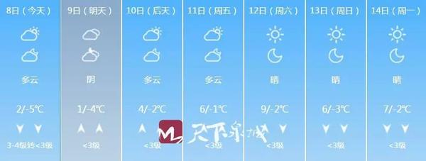 本周最冷日即将到来 周末最高温可达9℃