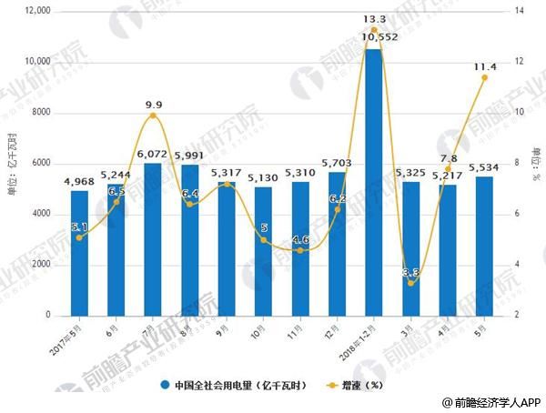 电力行业发展现状分析 发电装机容量增速放缓