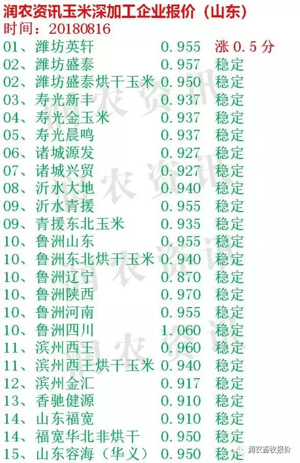 今日玉米价格：山东企业今日继续上调收购价格