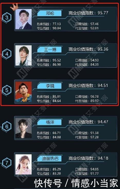  『粉丝』舆论打不倒的肖战，商业价值榜单再得冠军，满腔热血用赤诚坚守