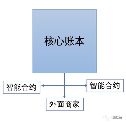  「法币」蔡维德：智能合约3大架构分析，英国央行2020年3月数字法币报告