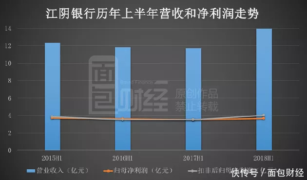 江阴银行中报解读：稳中求进，扎根实体经济