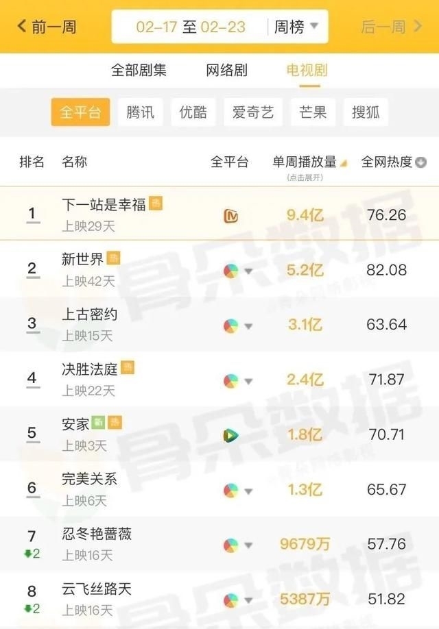 『收视』一周盘点||电视剧综添猛将,收视天花板再突破