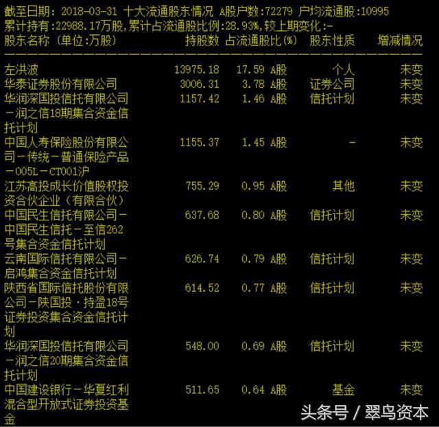 2018年远离信托重仓股,这家公司连续8个跌停