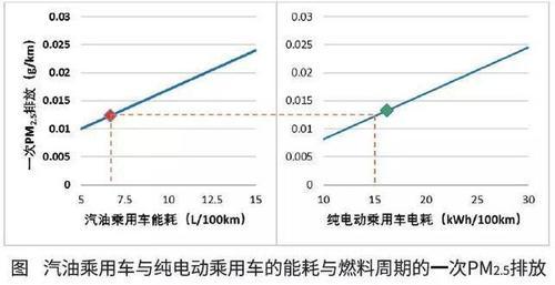 中国汽车工程学会：算上发电环节，电动汽车减排效果仍明显