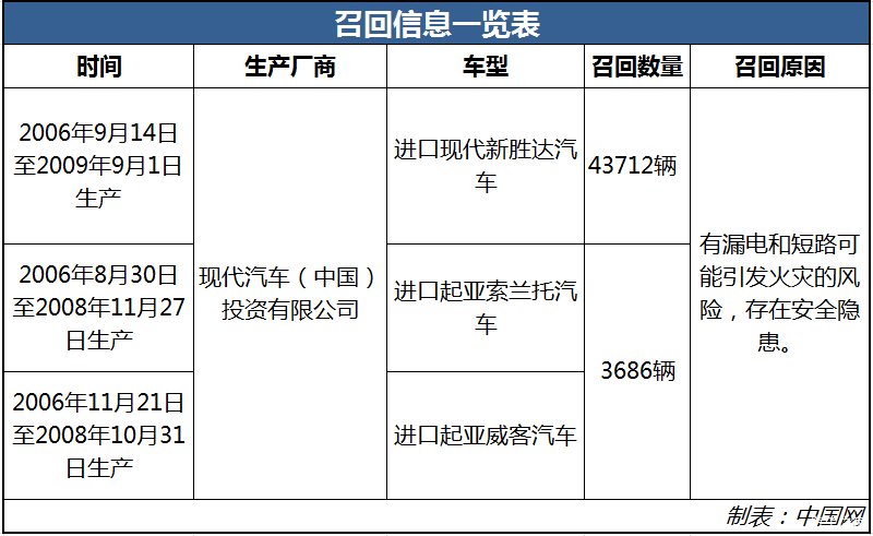  『进口』因存在火灾隐患 进口现代新胜达、起亚索兰托等车型被召回