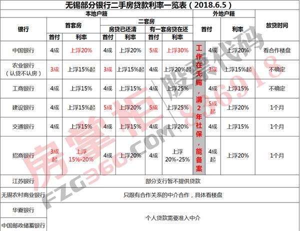 6月房贷调查:无锡首套房房贷利率普遍上浮15%