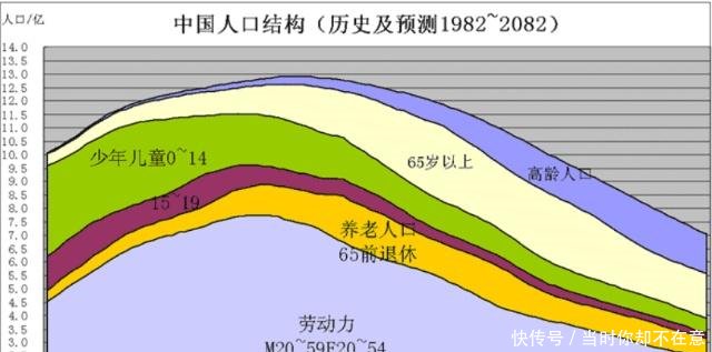  【变为】到2050年，中国13亿人口会变为多少让人感到不可思议