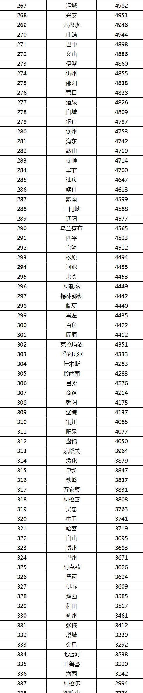房子“白菜价”城市名单公布，全国有77个！