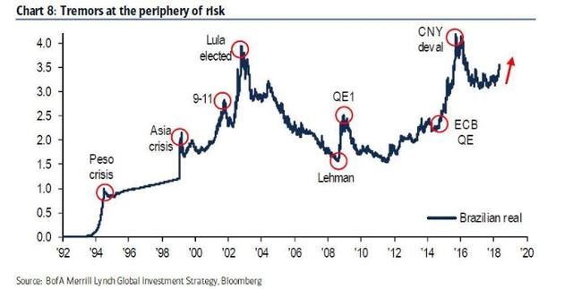 土耳其“蹲”完轮到巴西？担心左翼工党掌权 巴西股汇“双杀”