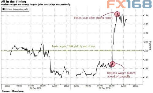 非农造富传奇上演:一名神秘交易员瞬间暴赚千万美元