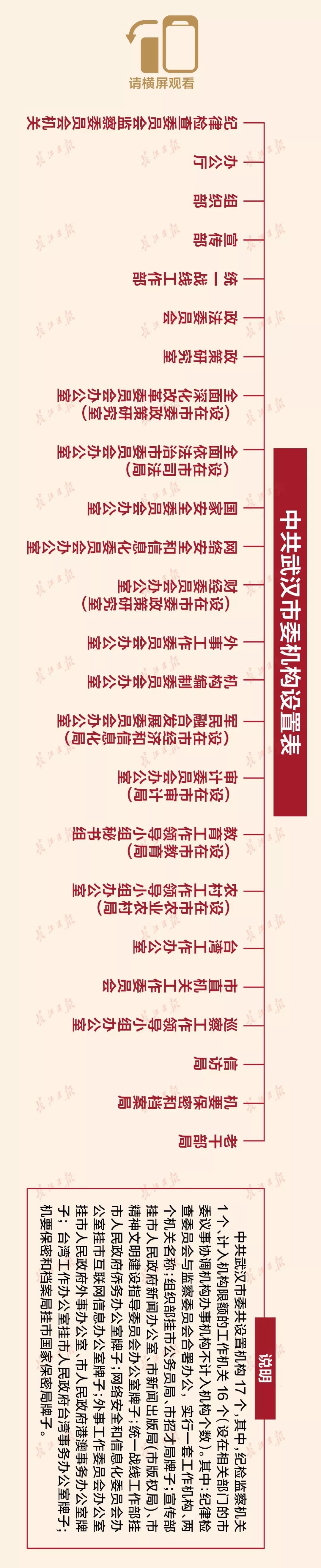 重大消息！武汉市机构改革方案刚刚公布