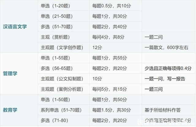 『文职』2020文职考生最关心的专业科目考试各科题型解析!