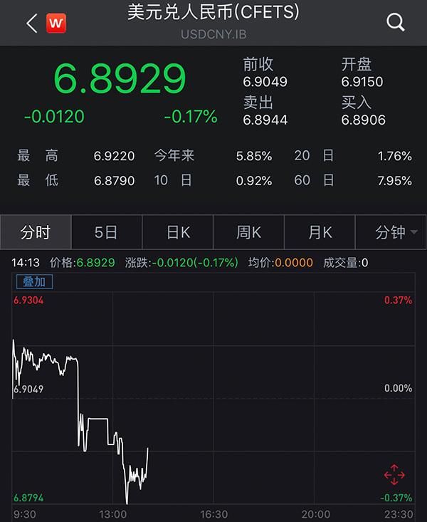 午后上演大反攻，离岸、在岸人民币汇率均一度收复6.88