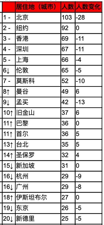 胡润发布2019全球富豪榜 深圳这两位超级富豪