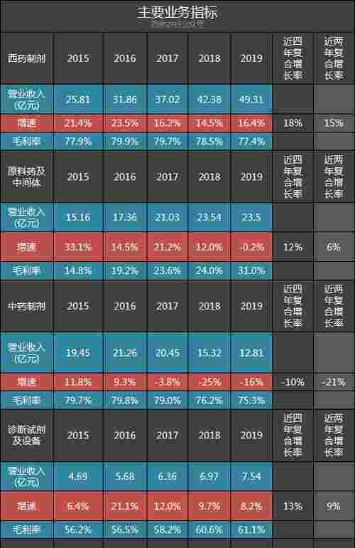  『营收占比』丽珠集团2019年年报体检：西药业务强劲，中药业务黯淡