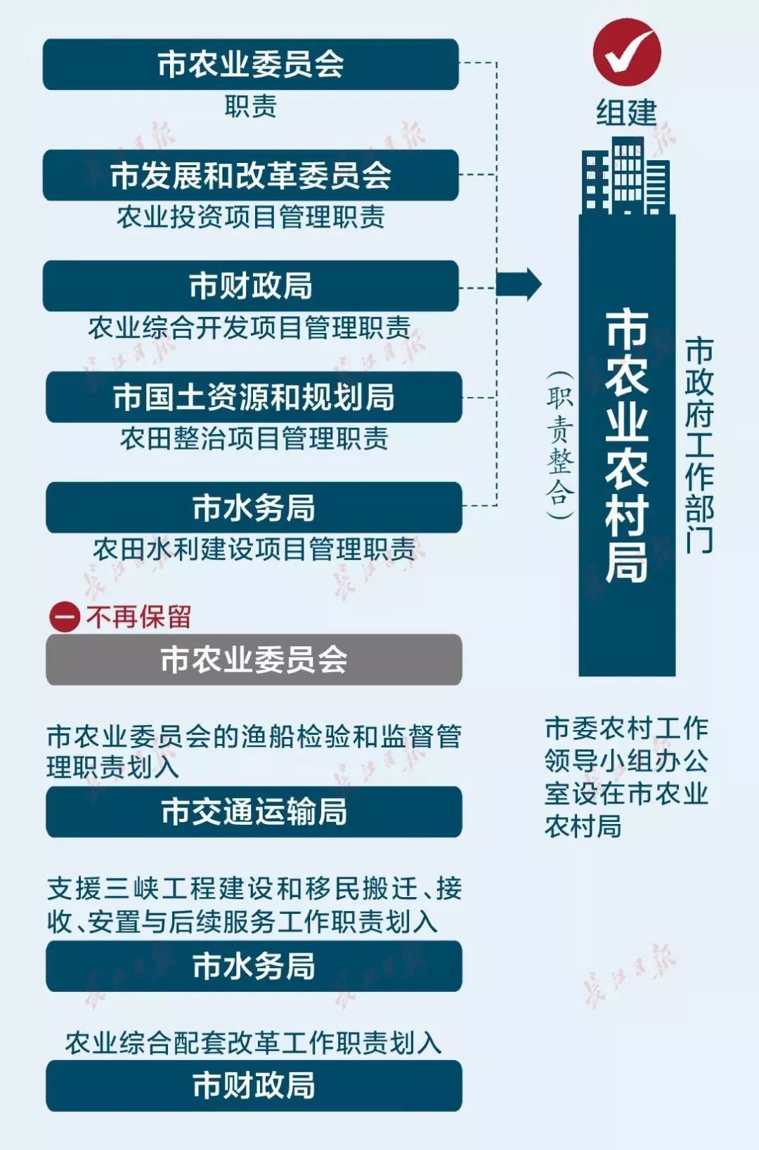 重大消息！武汉市机构改革方案刚刚公布