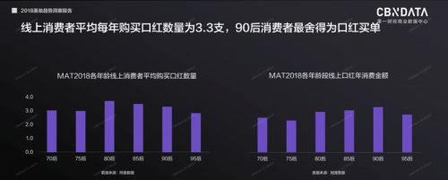 90后最愿为口红买单 传奇今生唇膏受宠