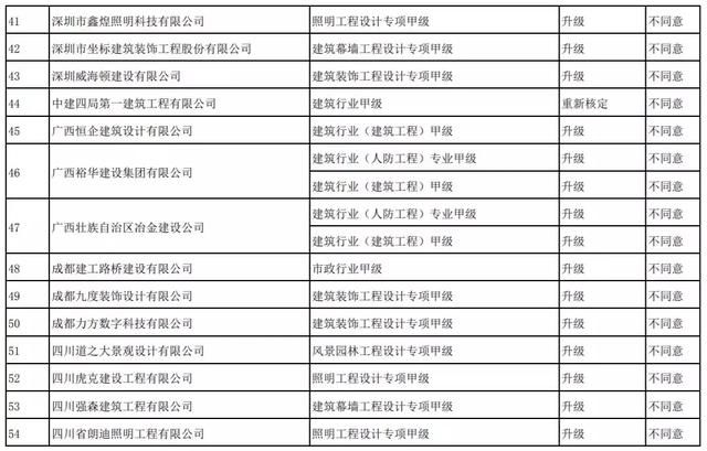 刚刚！住建部：资质升级不同意254项，95%不同意