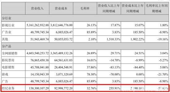 2017上市公司艺人经纪收入排行榜:天娱、嘉行