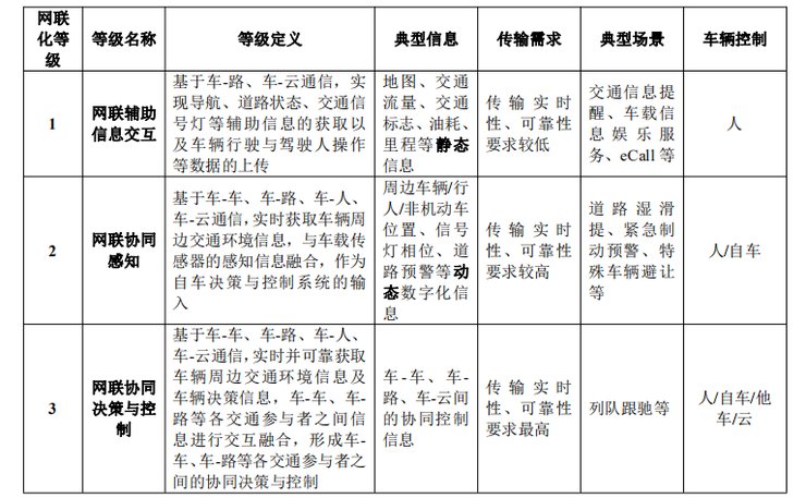  『业化目标仍存在如下』一文带你看透C-V2X行业现状、产业化部署与演进路线
