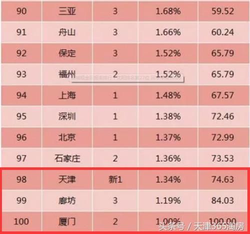 房价崩盘 传来,天津打了一个寒颤!_【快资讯】