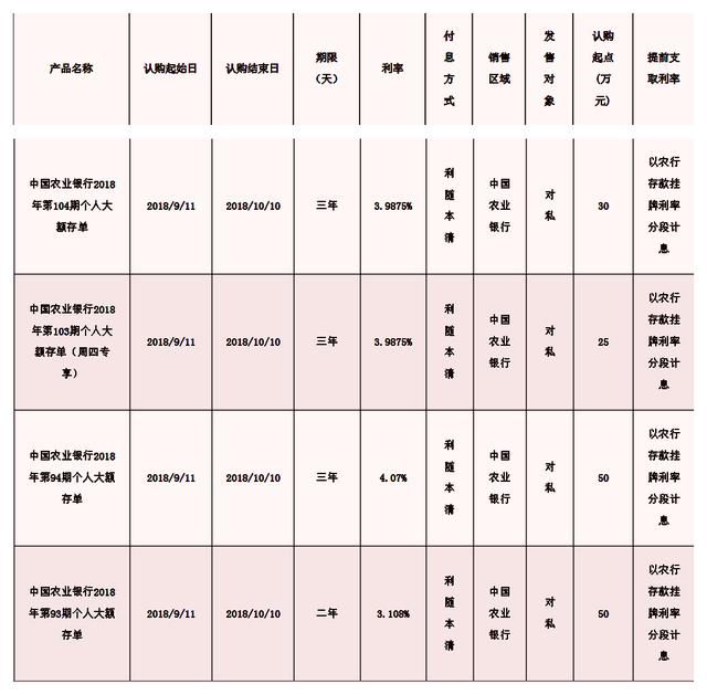 建设银行、农业银行、中国银行、工商银行近期人民币大额存单利率