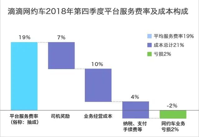  网约车@滴滴平均抽成19%，司机为什么还愿意去做？其实，答案非