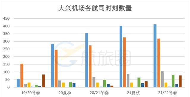 大兴时刻分配公示，南航笑东航忍还有航司哭晕在厕所