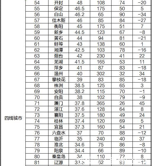 1986年中国城市排行榜 沈阳、武汉一线, 苏州、合肥三线, 深圳四