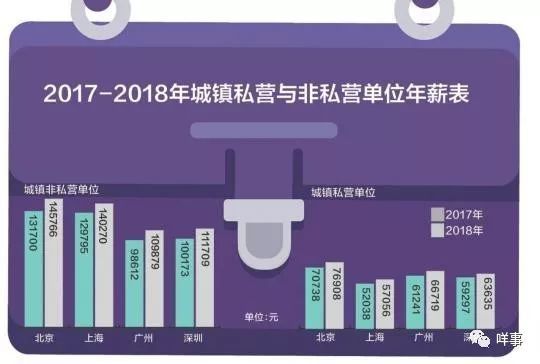 年薪最高50万！一线城市2018平均工资出炉，什么行业“钱景”好？